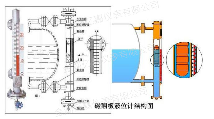 磁翻板液位計(jì)結(jié)構(gòu)原理圖 磁翻板液位計(jì)結(jié)構(gòu)原理圖